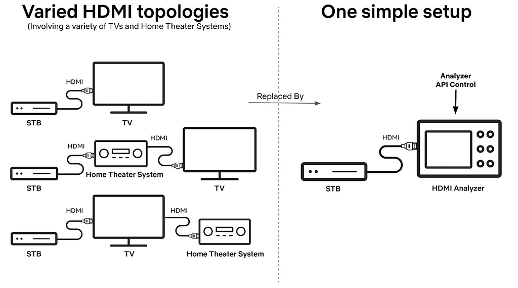 HDMI — Scaling Netflix Certification Noise