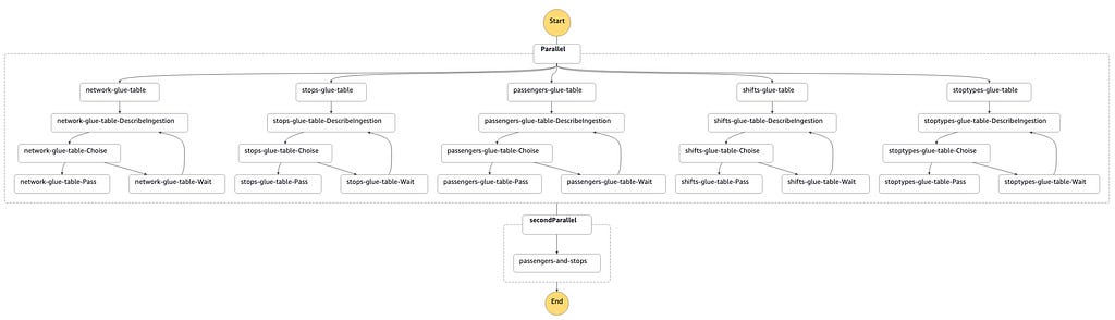 An example of a Step Function that ingests QuickSight DataSet refreshes in two phases