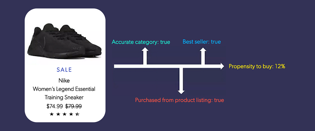 A graphic illustrates how clean product data increases conversion potential