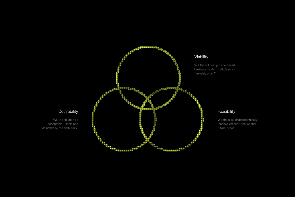 A venn diagram with three overlapping circles for viability, feasibility and desirability.