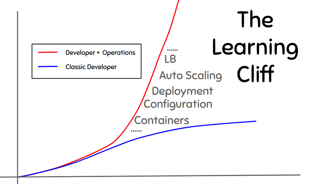 The learning cliff, a chart of  tools & concepts that need to be learned to build services (Load Balancer, Auto Scaling, etc)