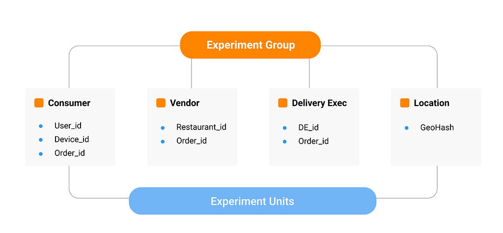 Experiment groups and experiment units used in XP