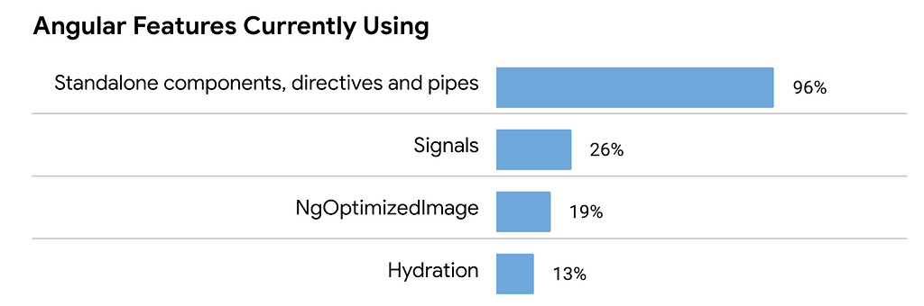 A bar chart which shows how many developers use latest Angular features. Standalone directives, pipes, and components it’s 96%, signals is 26%, NgOptimizedImage is 19% and hydration is 13%.