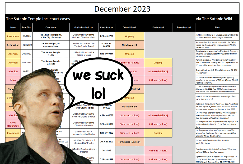 Doug “Lucien Greaves“ Misicko standing with open mouth saying ”we suck lol” over the top part of a chart showing The Satanic Temple’s legal failures as of December 2023"