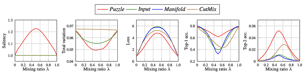 Statistics of various mixup data along mixing ratios in $[0,1]$. Saliency represents remained saliency information in the mixed data. Total variation is measured in each mixup data. Loss means cross-entropy loss of the pretrained model on mixup data and Top-k acc. means the prediction accuracy of the model on the mixup data.