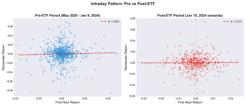 A Deep Dive into BTC ETF Microstructure: How I Found a Highly Significant Trading Pattern