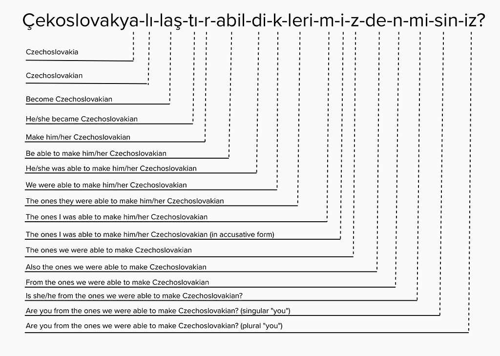 Figure 2. Deconstruction of the Turkish word Çekoslavkyalılaştırabildiklerimizden misiniz, highlighting how Turkish words are formed by combining root words with many suffixes.