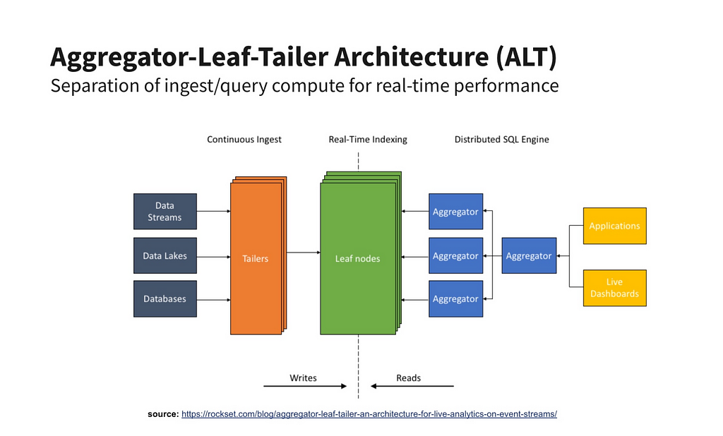 Aggregator-Leaf-Tailer Architecture (ALT)