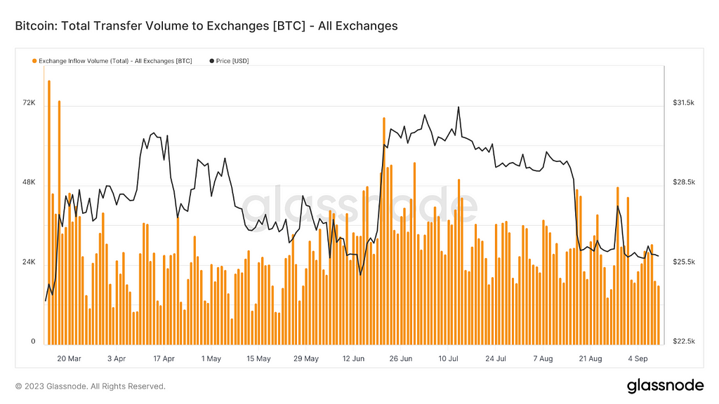 核心稳定币更多沉淀在交易所 抛压与资金双双降低 单一价格存量暂时安全 — 2023.9.11