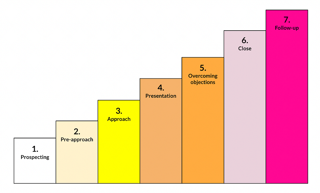 The traditional seven steps of the selling framework starts from the lower stair Prospecting and go all the way up to the highest stair and the last step in the framework, Follow-Up.