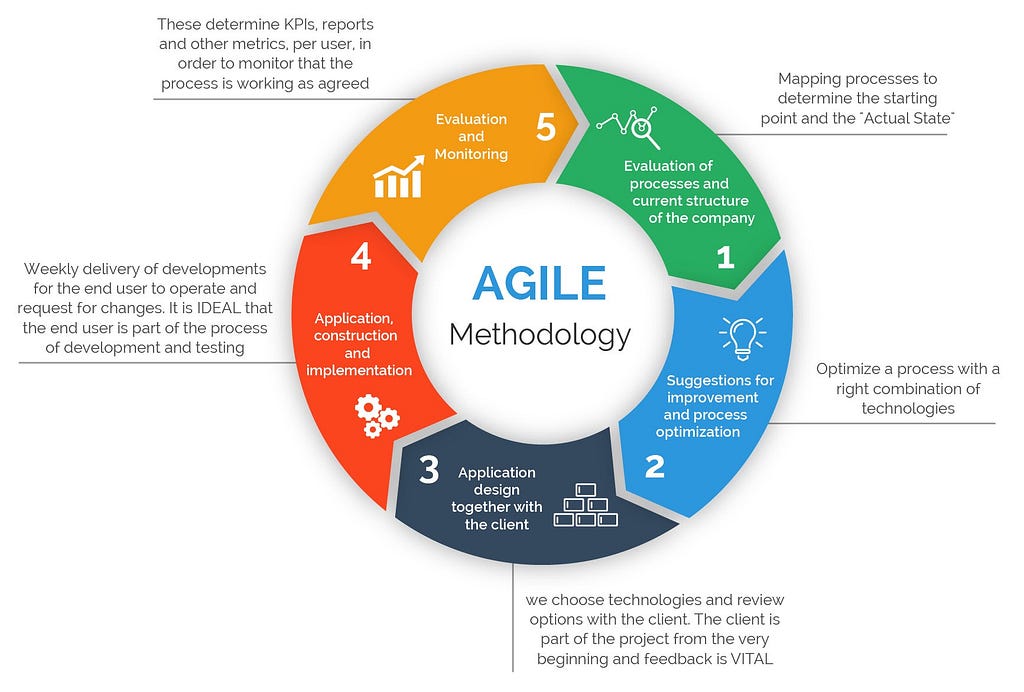 Agile Methodology