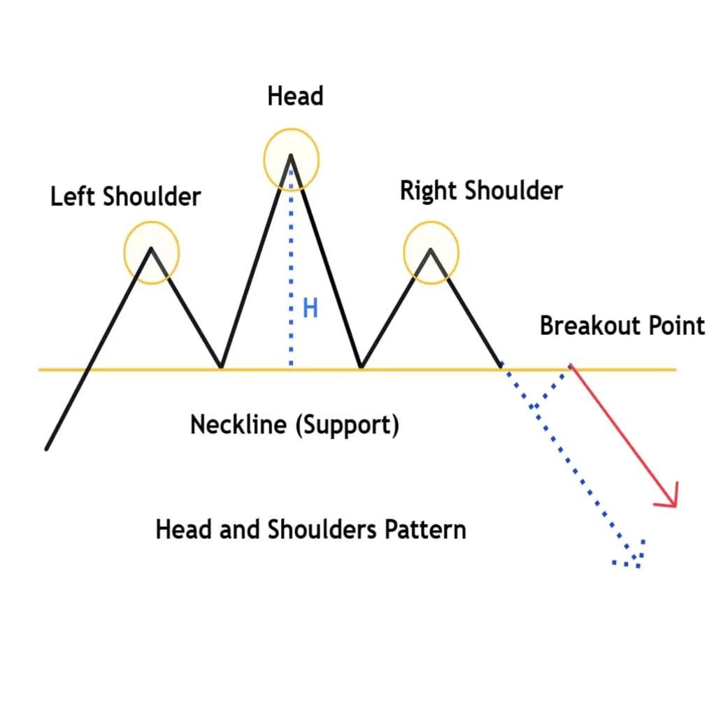 Most important chart patterns for trading