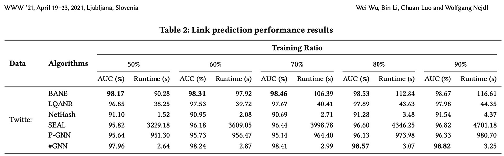 HashGNN is 2–4 orders of magnitudes faster than learning-based algorithms, while delivering comparable results. Image taken from: https://arxiv.org/abs/2105.14280.