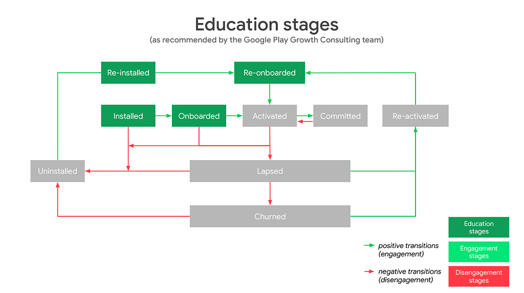 The App User Journey education stages
