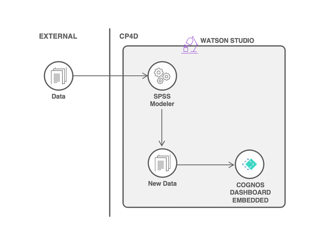 an Architecture Diagram showing the data in the external portion of the system. The data then goes into Cloud Pak for Data’s Watson Studio, starting with SPSS modeler. The next step in the pipeline is that SPSS modeler outputs new data that is then input into the Cognos embedded dashboard.