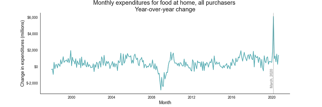 Line graph: Monthly expenditures for food at home, all purchasers, year-over-year change.