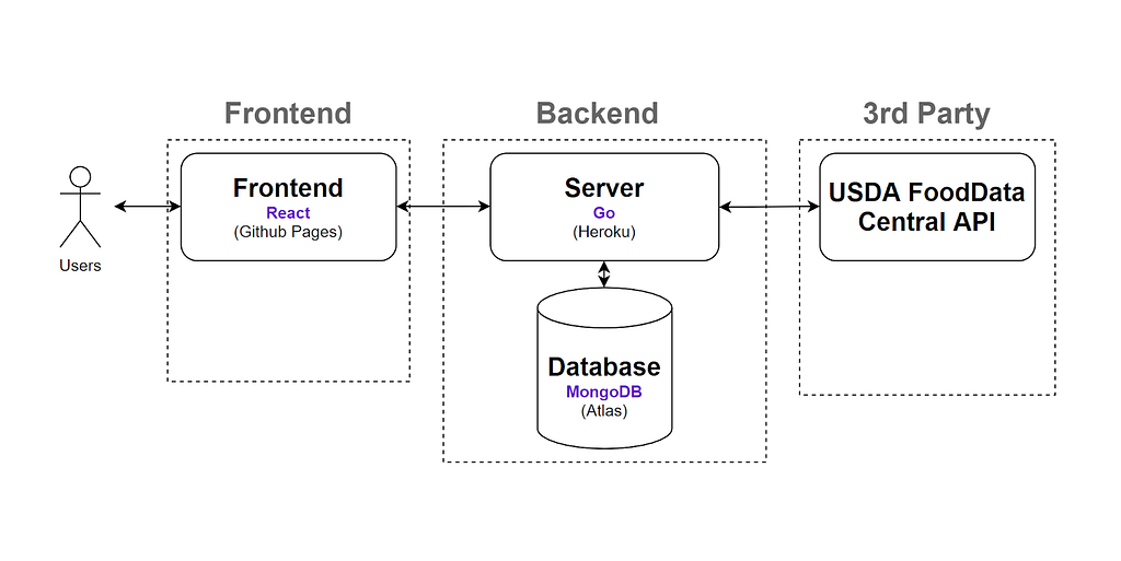 architecture diagram of the web app