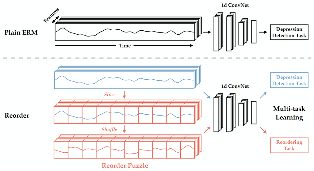 he Design of Reorder Compared to Empirical Risk Minimization