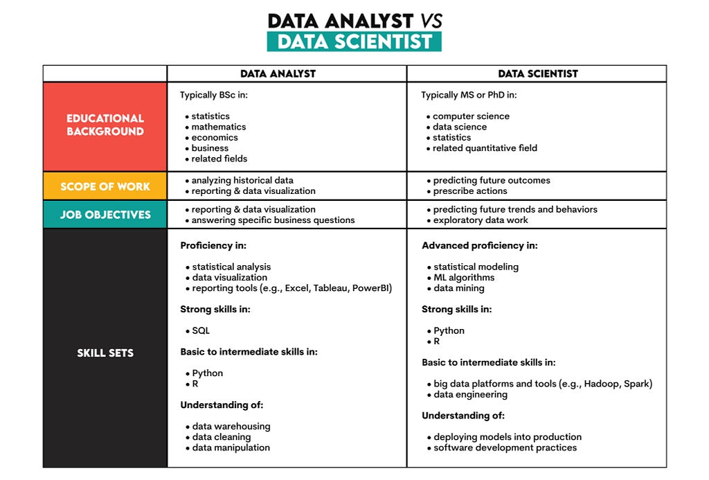 The Difference Between a Data Analyst and Other Data Roles