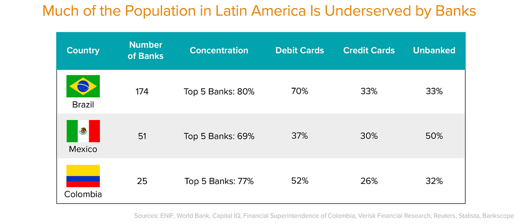 a16z latin america financial boom table