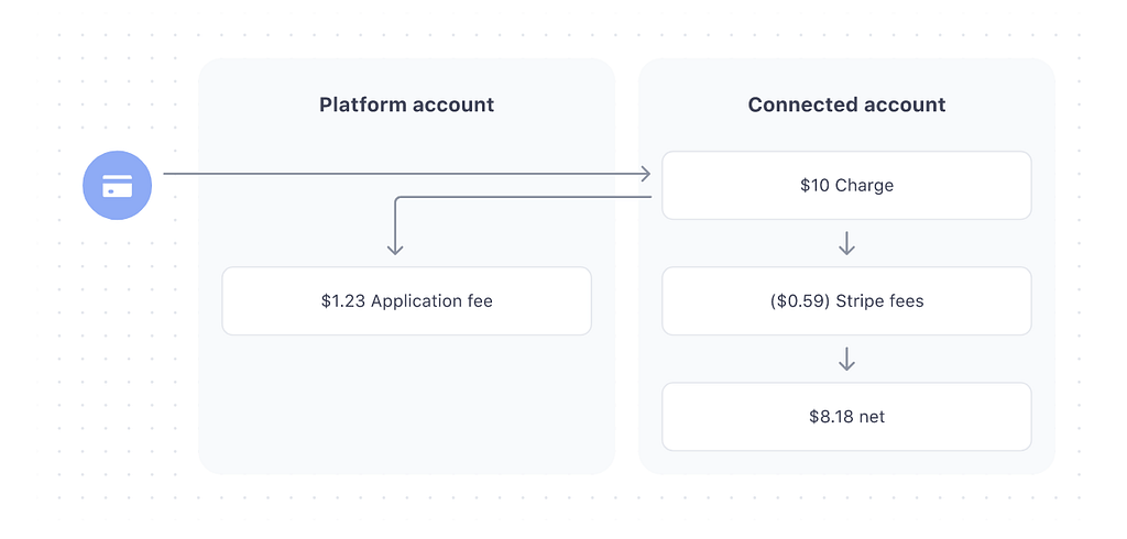 Способы оплаты в Stripe.