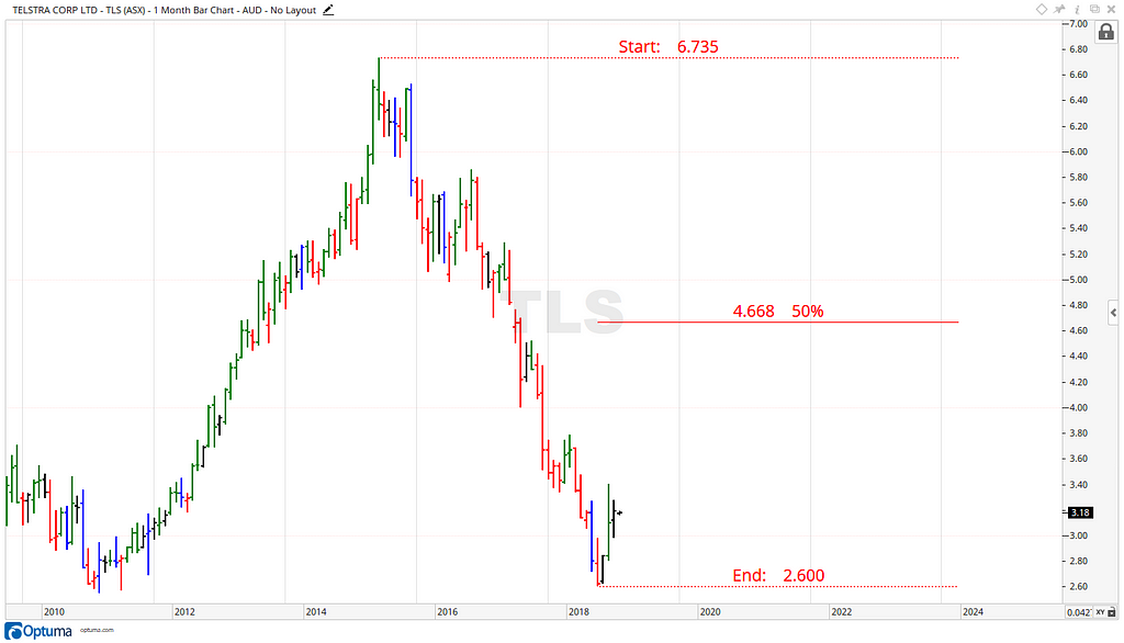 Telstra Share Price - 50% Level