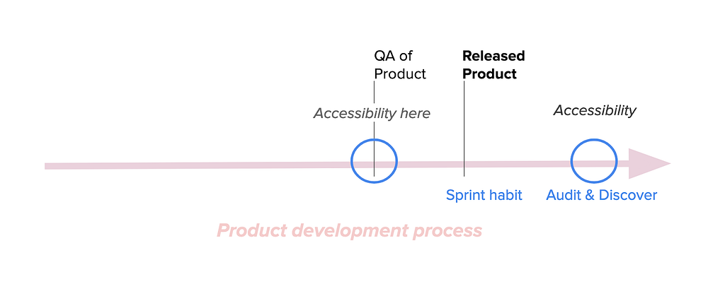 Mature product development process flow chart, showing where Accessibility starts