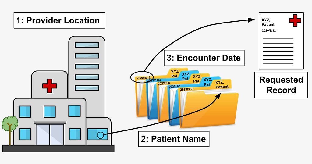 Record retrieval with provider-based flow