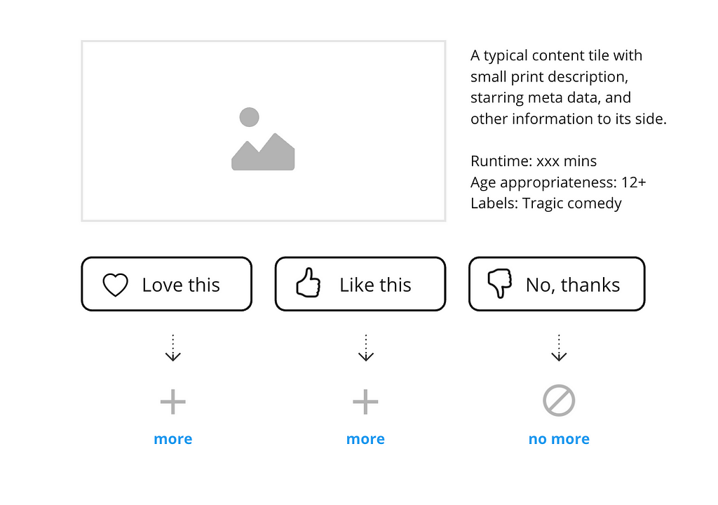 An illustration of a UX content tile will small print to its side and preference buttons below, indicating that either more or less similar content will be shown in future