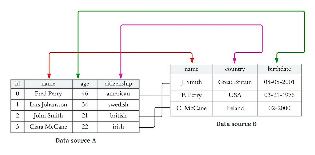 Table cross-reference comprises of column and record matching datuum