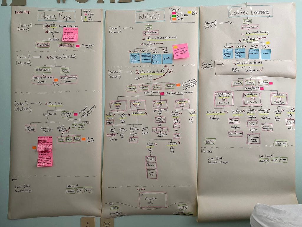 My protfolio content map fully drawn, labelled, and highlighted, on three large sheets of paper