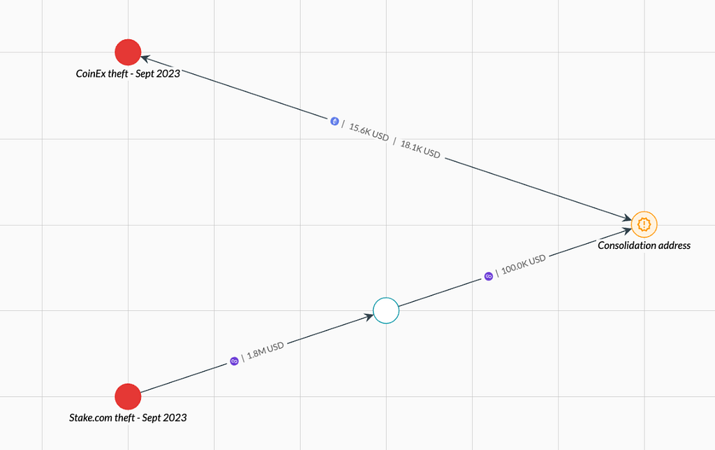 Graph showing consolidation of stolen funds to a single address.