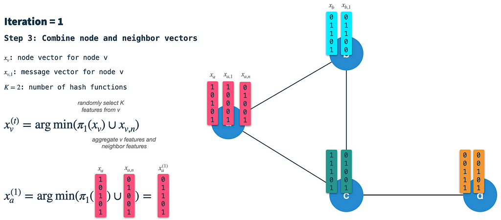 HashGNN Step 3: We combine the min-hashed node vector with the aggregated neighbor vector to arrive at the resulting node vector for this iteration. Image by author.