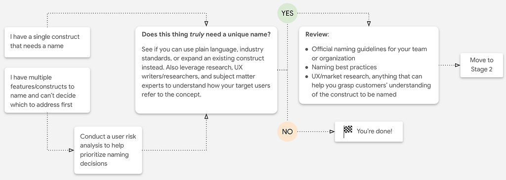 A decision tree pointing through steps discussed in this article, such as a user risk analysis, deciding if you really need a new name, and reviewing best practices.