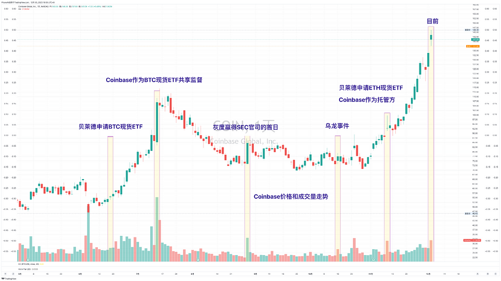 BTC长期持有者获利低于短期持有者 短期持有560万枚BTC 1月10日为第一博弈期 — 2023.12.5