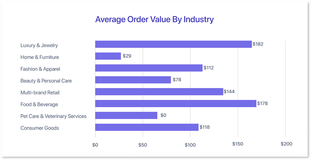 Order by Value by Industry