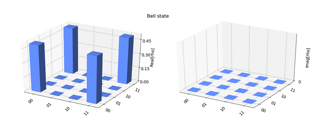 Left: a 3D plot of the real parts of quantum states of two qubits in a bell state. Right: a 3D part of the imaginary parts