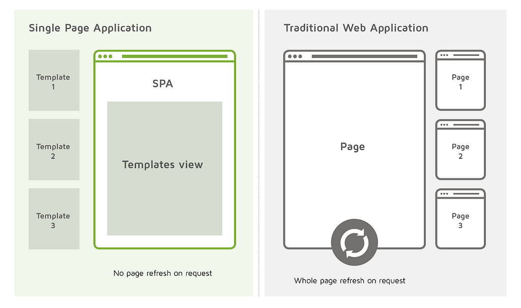 On the left and on the right there are browser windows: The left one (single-page application) has three page templates and is able to switch between them without a full page refresh on request The right one (traditional web application) has three pages and loads each page with a full refresh on request