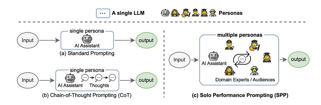 Comparing Multi persona prompting flow to CoT in diagrams