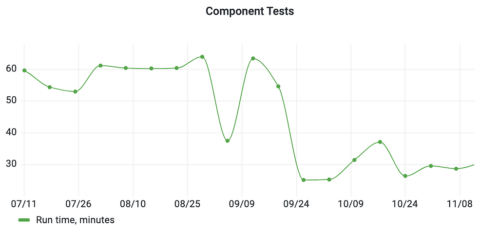 Graph of components tests run time after Merger integration