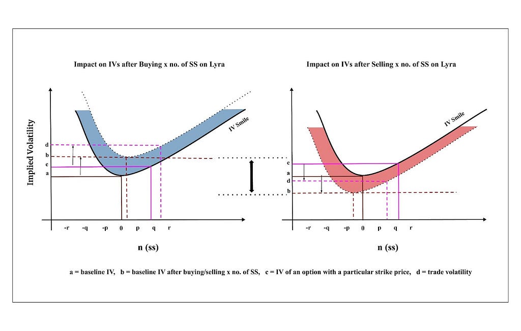 Two different graphs showing the price impact created by Lyra’s Pricing Mechanism to mitigate the ill effects of the arbitrage.