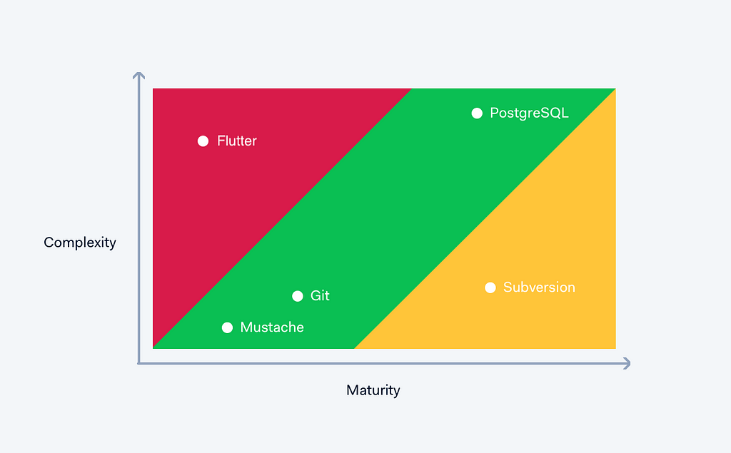 Maturity vs Complexity diagram