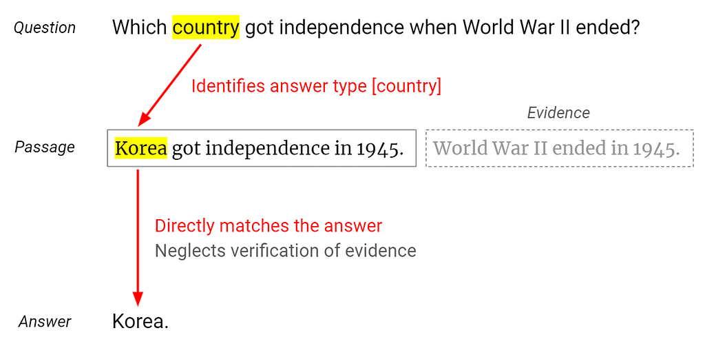 An example of a reasoning shortcut. If the model was truly following the reasoning process, it should’ve addressed that it is unable to answer.