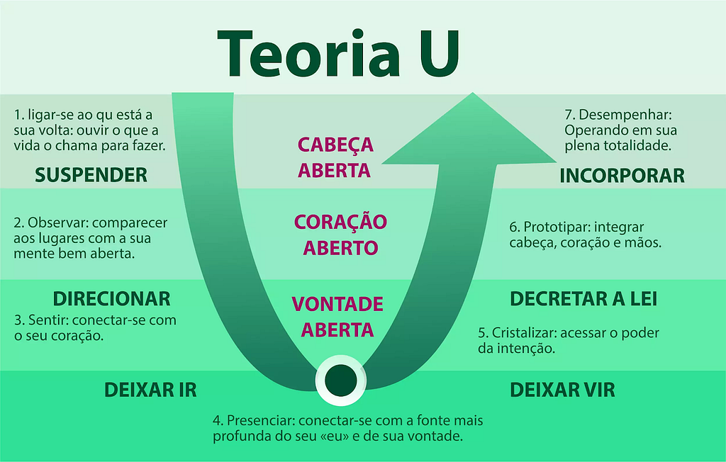 Etapas da teoria U