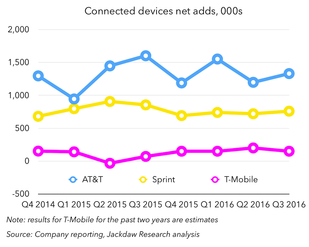 connected-devices-net-adds