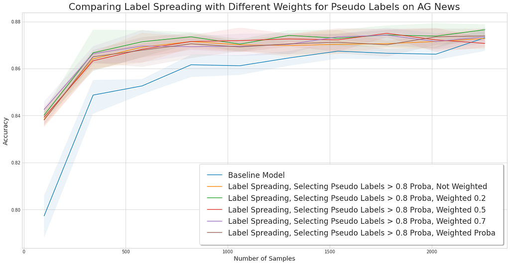 Chart comparing sample weighting pseudo labels on the AG News dataset.