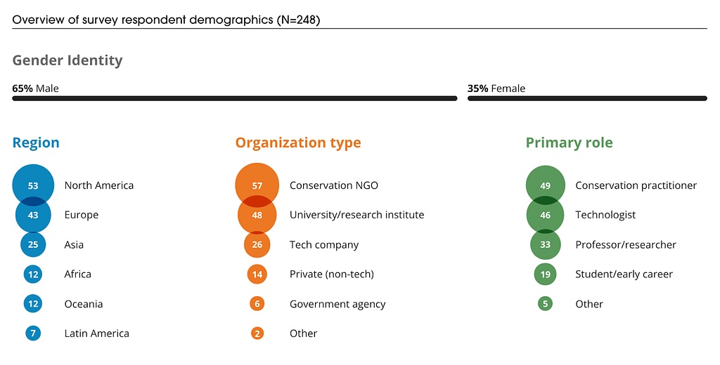 Data Visualization of users of conservation technology