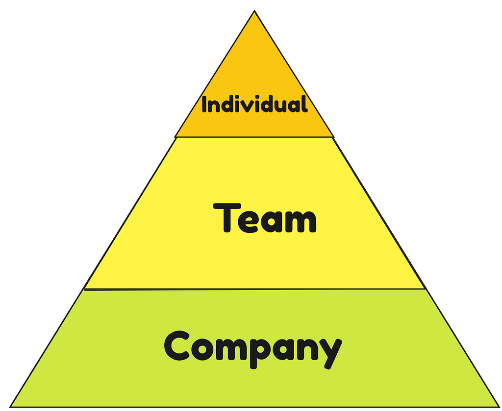 triange split into three sections (top to bottom): individual, team, company