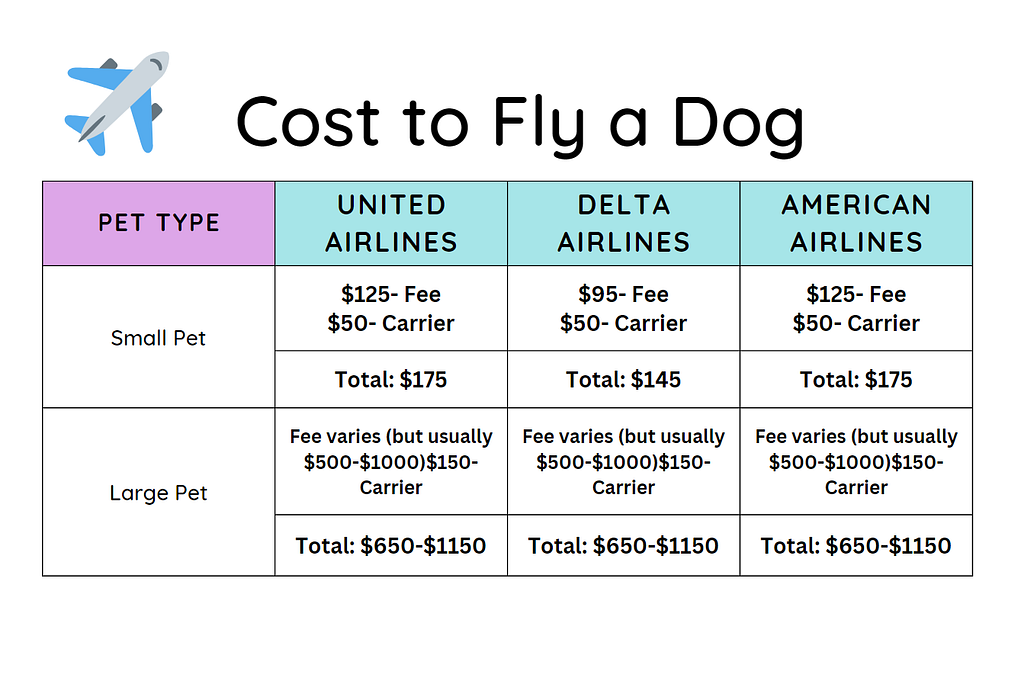 How much does it cost to fly a dog? It depends on the airline and method of transport.