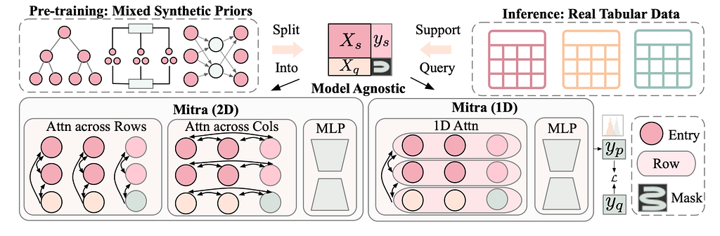 Amazon Mitra: Redefining Tabular Machine Learning with Synthetic Priors